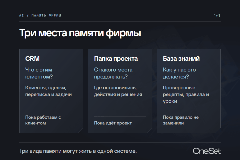 CRM хранит сведения о клиентах, папка проекта: ход работы, база знаний: проверенные рецепты и правила