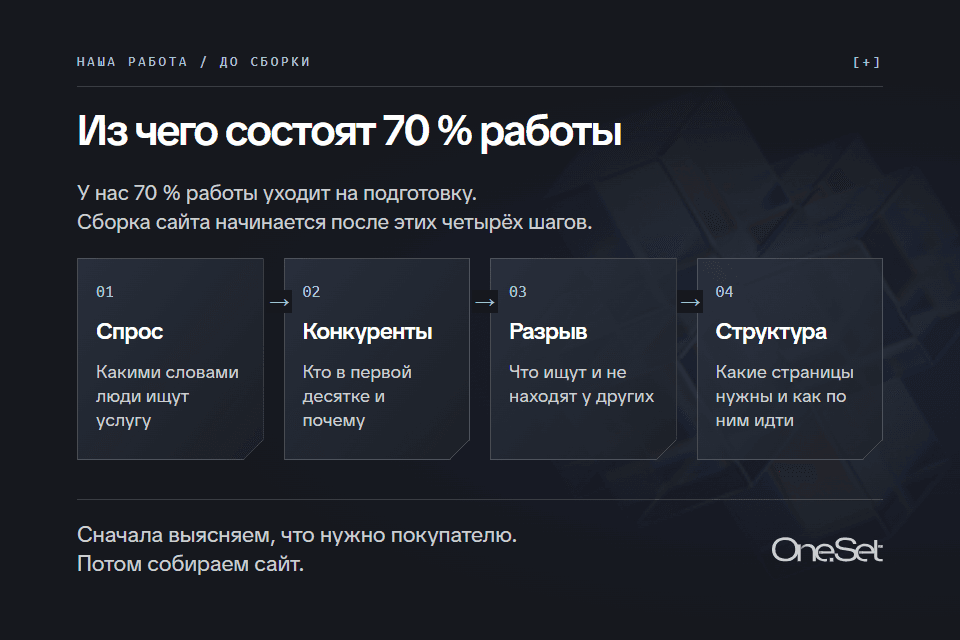 Из чего состоят 70 % работы: спрос, конкуренты, разрыв, структура